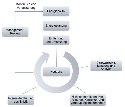 Beratung Auswirkungen der Gebäudeautomatisation auf die Energieeffizienz